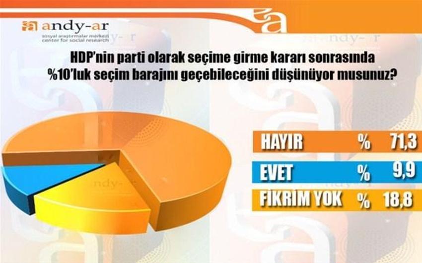 2015 Genel Seçim Anket Sonuçları Andy-Ar anketi