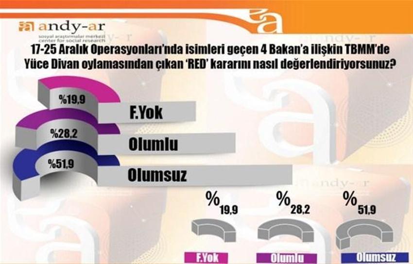 2015 Genel Seçim Anket Sonuçları Andy-Ar anketi