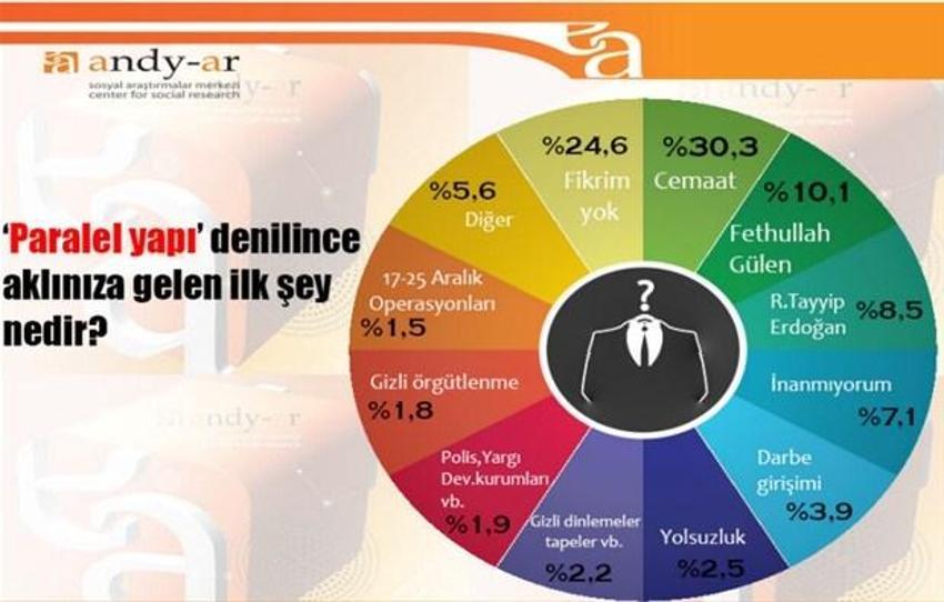 2015 Genel Seçim Anket Sonuçları Andy-Ar anketi