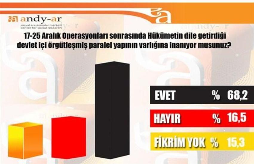 2015 Genel Seçim Anket Sonuçları Andy-Ar anketi