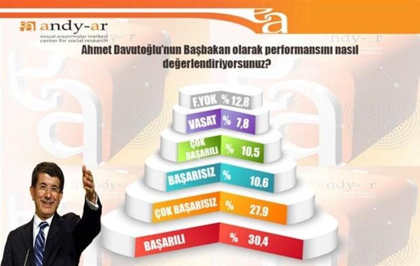 2015 Genel Seçim Anket Sonuçları Andy-Ar anketi