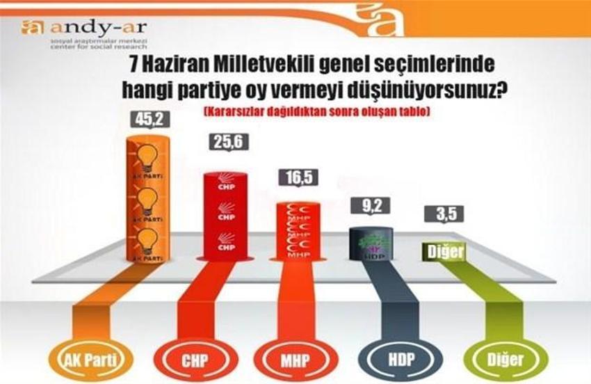 2015 Genel Seçim Anket Sonuçları Andy-Ar anketi