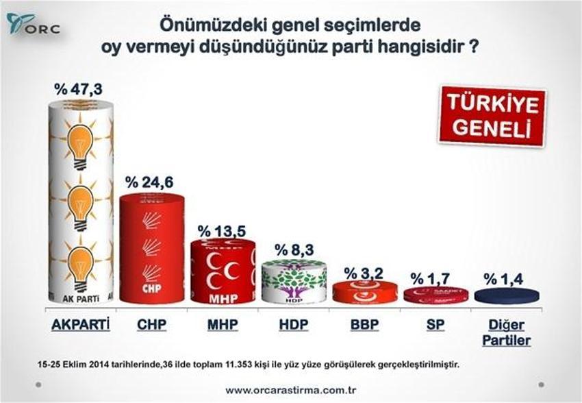 Partilerin Türkiye geneli ve 30 büyükşehirdeki son durumu