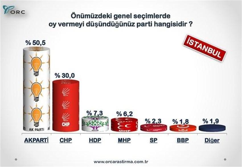 Partilerin Türkiye geneli ve 30 büyükşehirdeki son durumu