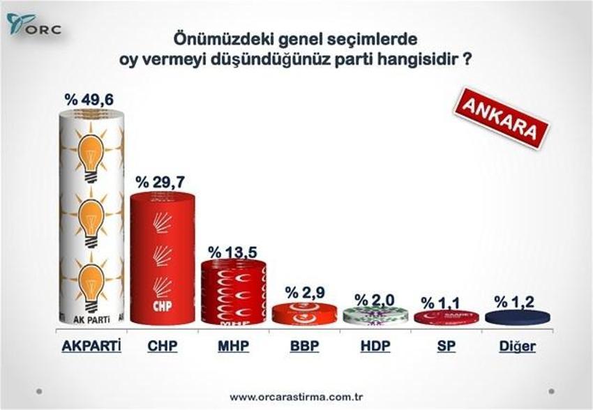 Partilerin Türkiye geneli ve 30 büyükşehirdeki son durumu