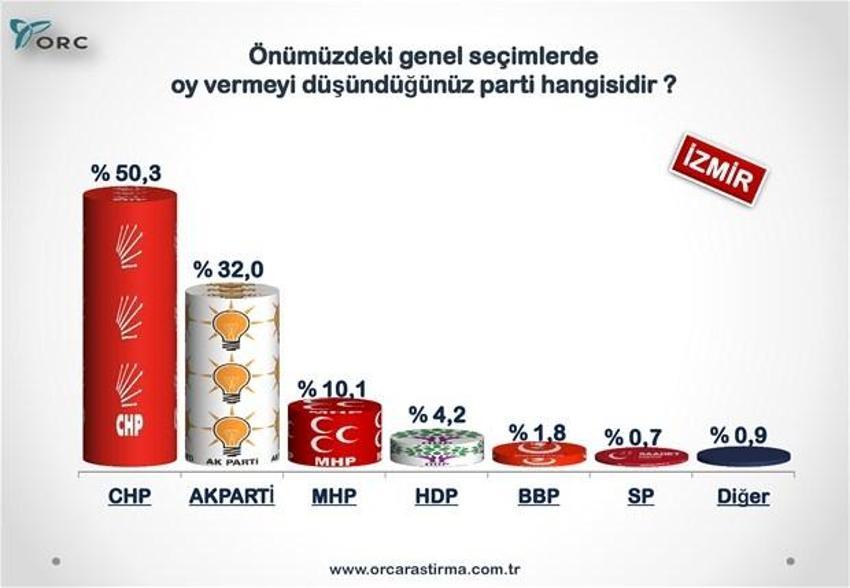 Partilerin Türkiye geneli ve 30 büyükşehirdeki son durumu