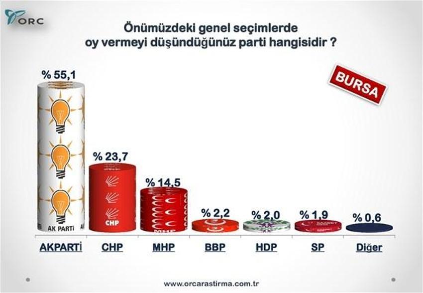 Partilerin Türkiye geneli ve 30 büyükşehirdeki son durumu