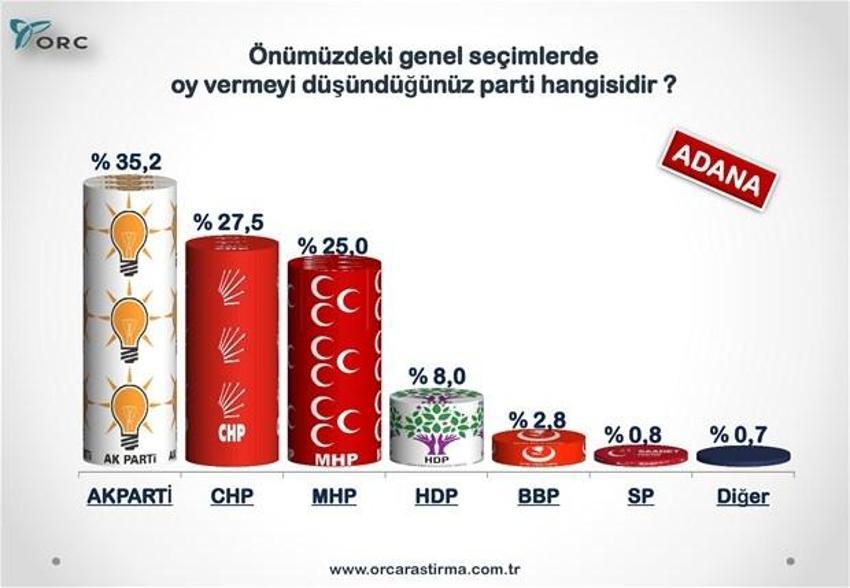 Partilerin Türkiye geneli ve 30 büyükşehirdeki son durumu