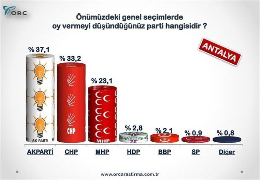 Partilerin Türkiye geneli ve 30 büyükşehirdeki son durumu