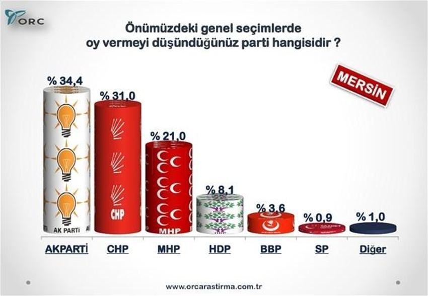 Partilerin Türkiye geneli ve 30 büyükşehirdeki son durumu