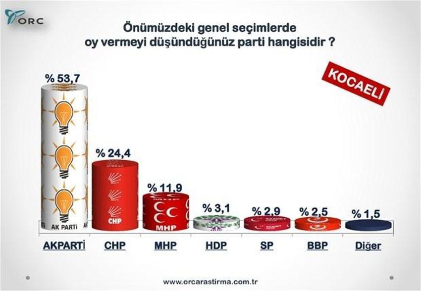 Partilerin Türkiye geneli ve 30 büyükşehirdeki son durumu