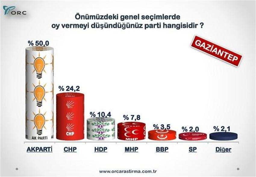 Partilerin Türkiye geneli ve 30 büyükşehirdeki son durumu