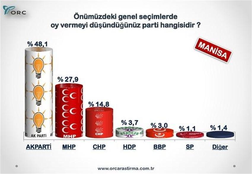 Partilerin Türkiye geneli ve 30 büyükşehirdeki son durumu