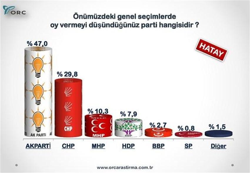Partilerin Türkiye geneli ve 30 büyükşehirdeki son durumu