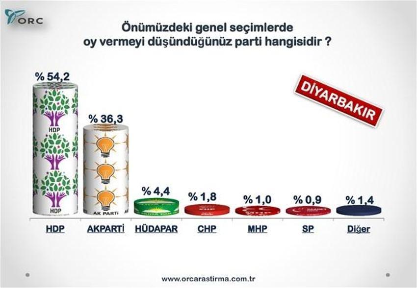 Partilerin Türkiye geneli ve 30 büyükşehirdeki son durumu