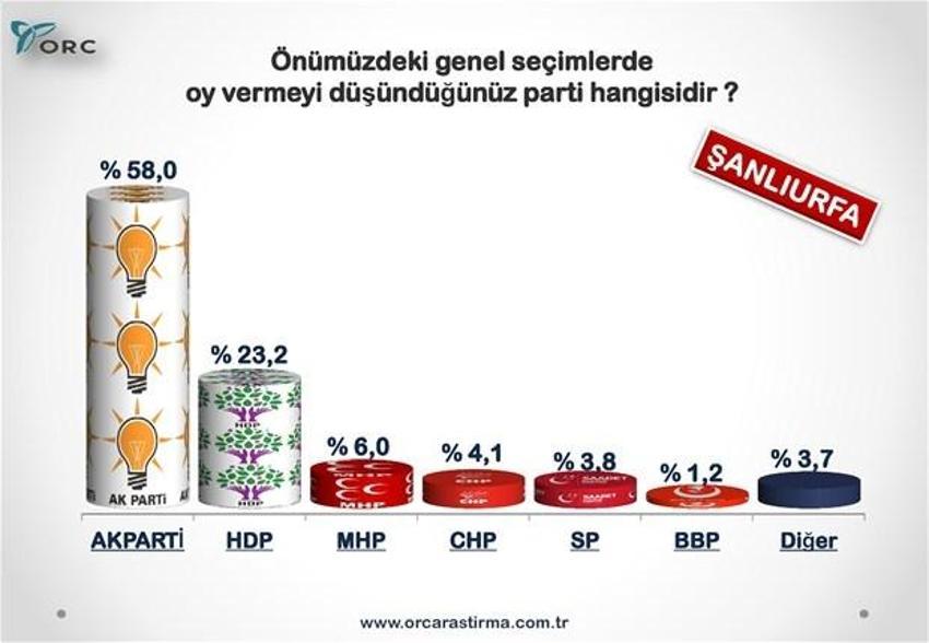 Partilerin Türkiye geneli ve 30 büyükşehirdeki son durumu