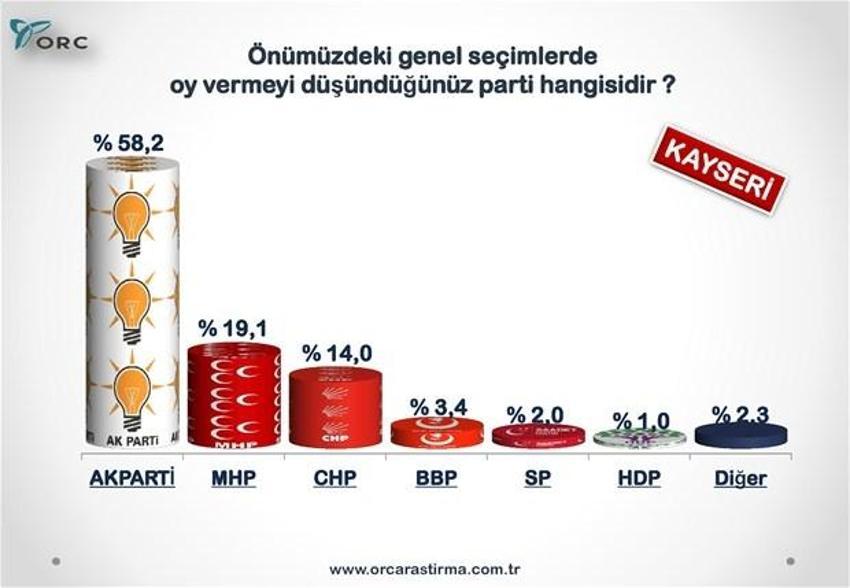 Partilerin Türkiye geneli ve 30 büyükşehirdeki son durumu