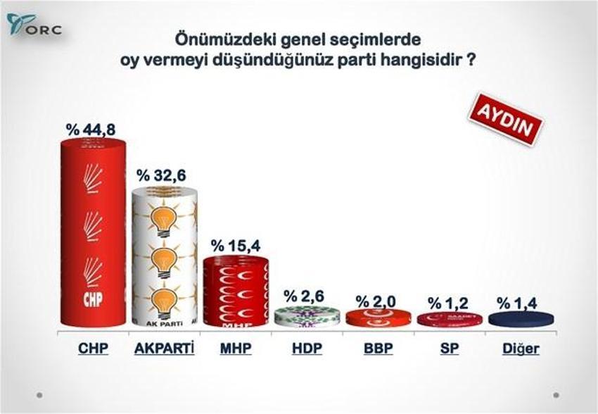 Partilerin Türkiye geneli ve 30 büyükşehirdeki son durumu