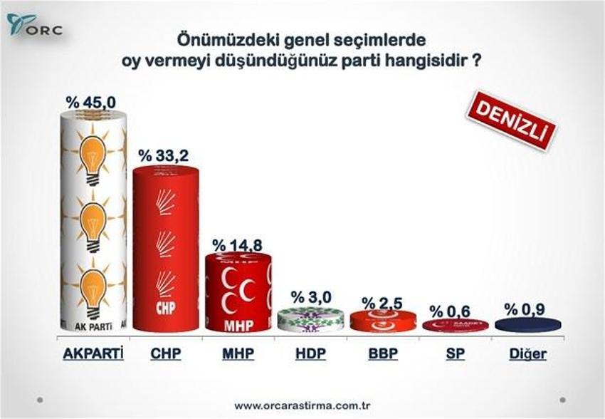 Partilerin Türkiye geneli ve 30 büyükşehirdeki son durumu
