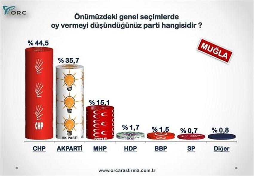 Partilerin Türkiye geneli ve 30 büyükşehirdeki son durumu
