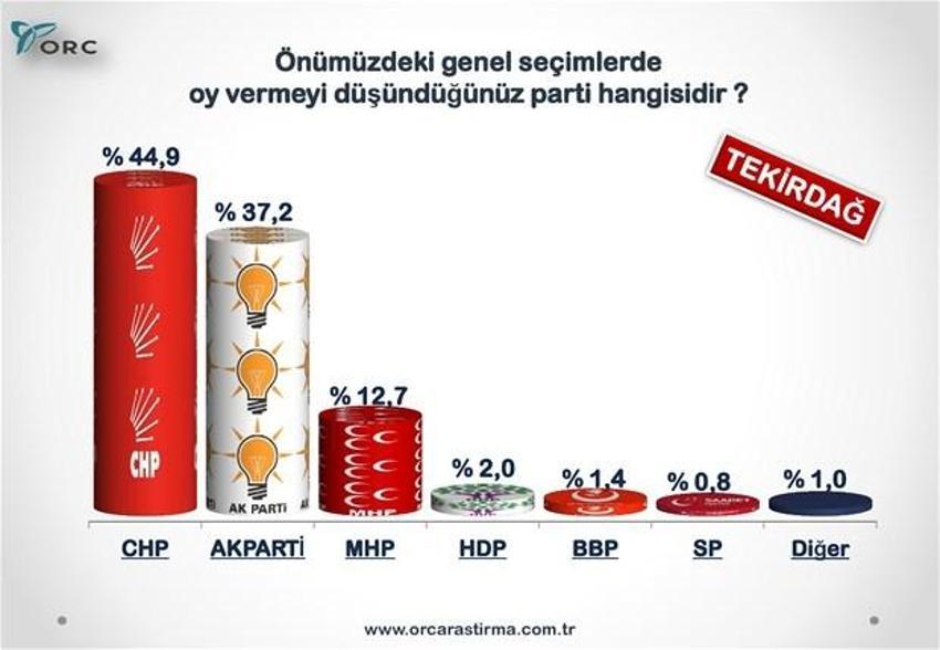 Partilerin Türkiye geneli ve 30 büyükşehirdeki son durumu