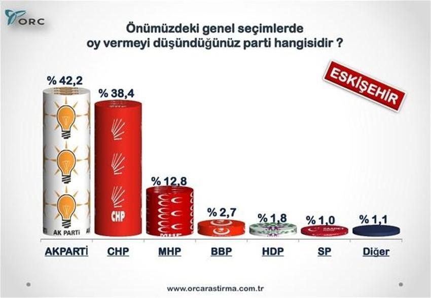 Partilerin Türkiye geneli ve 30 büyükşehirdeki son durumu
