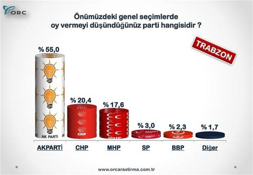 Partilerin Türkiye geneli ve 30 büyükşehirdeki son durumu