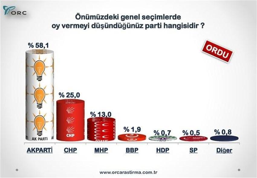 Partilerin Türkiye geneli ve 30 büyükşehirdeki son durumu