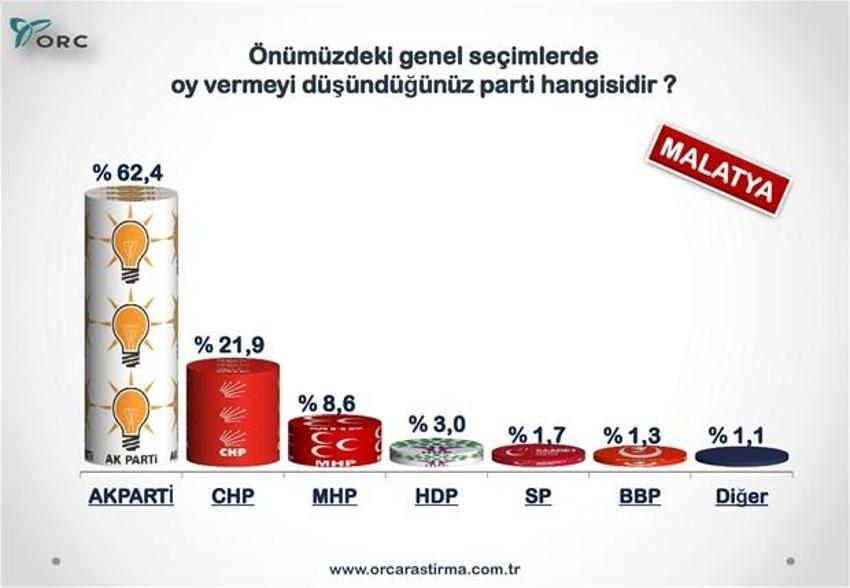 Partilerin Türkiye geneli ve 30 büyükşehirdeki son durumu