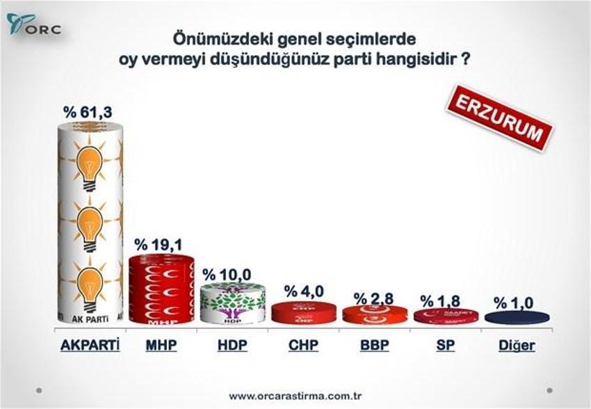 Partilerin Türkiye geneli ve 30 büyükşehirdeki son durumu