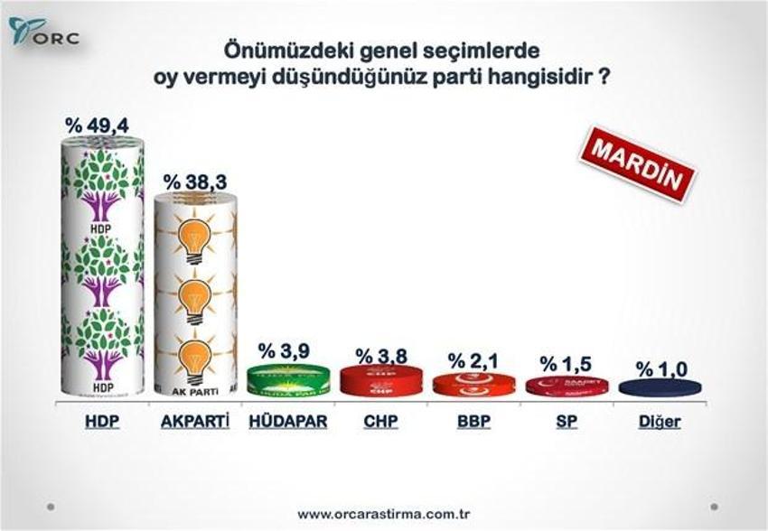 Partilerin Türkiye geneli ve 30 büyükşehirdeki son durumu