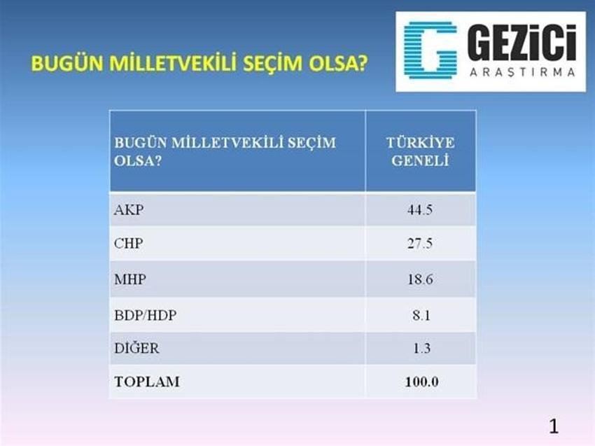 Gezici Araştırma şirketinden Köşk anketi