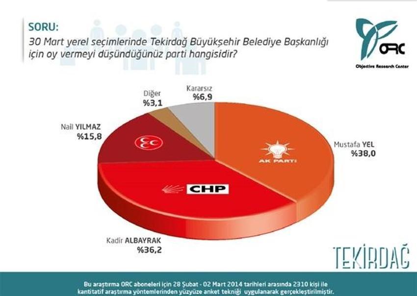 Trakya´da son oy oranları