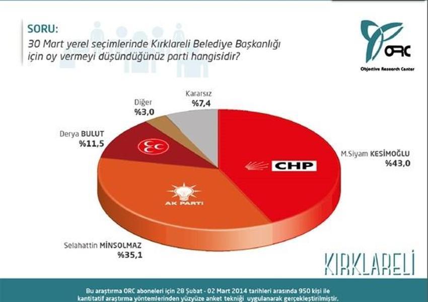 Trakya´da son oy oranları
