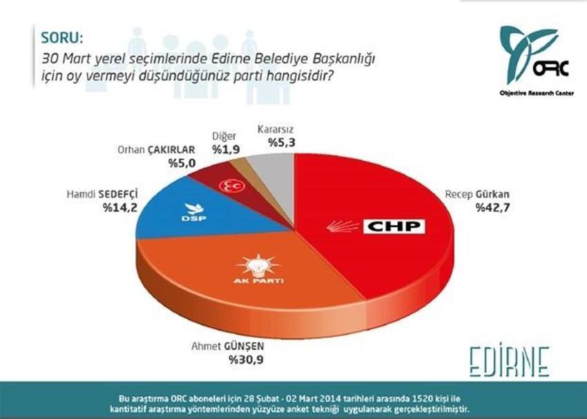 Trakya´da son oy oranları