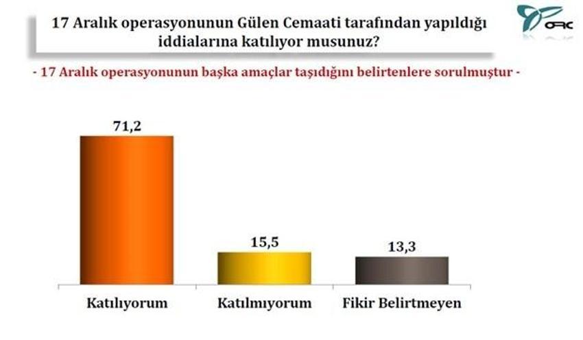 17 Aralık operasyonu sonrası en kapsamlı anket