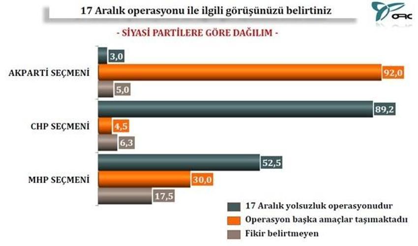 17 Aralık operasyonu sonrası en kapsamlı anket