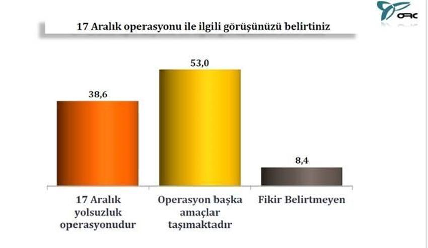 17 Aralık operasyonu sonrası en kapsamlı anket