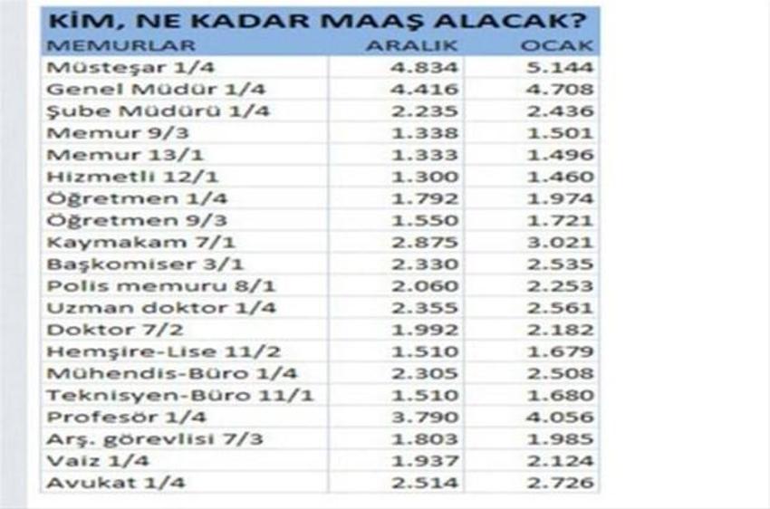 Memur maaşının son 10 yılı