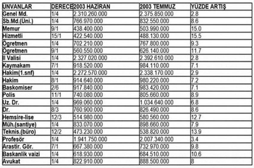 Memur maaşının son 10 yılı