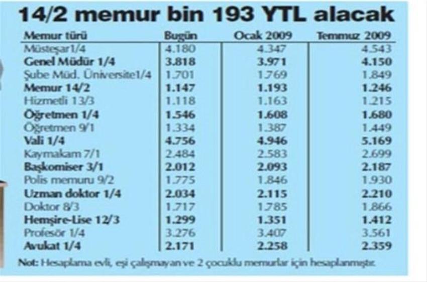 Memur maaşının son 10 yılı