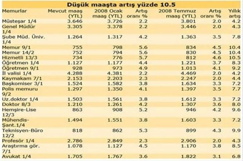 Memur maaşının son 10 yılı