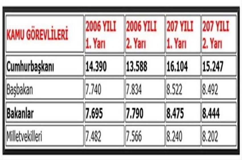 Memur maaşının son 10 yılı