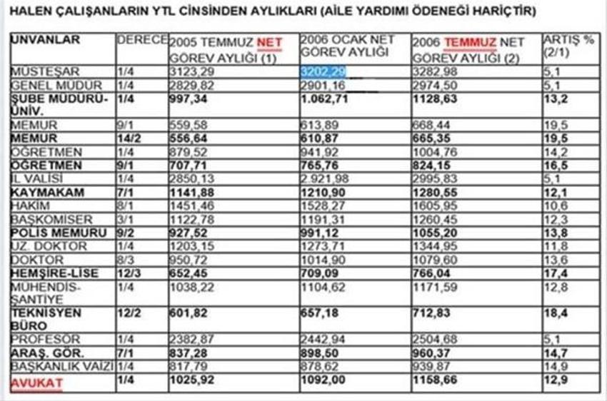 Memur maaşının son 10 yılı