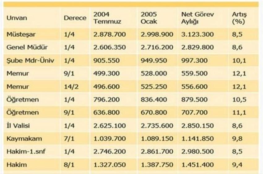 Memur maaşının son 10 yılı