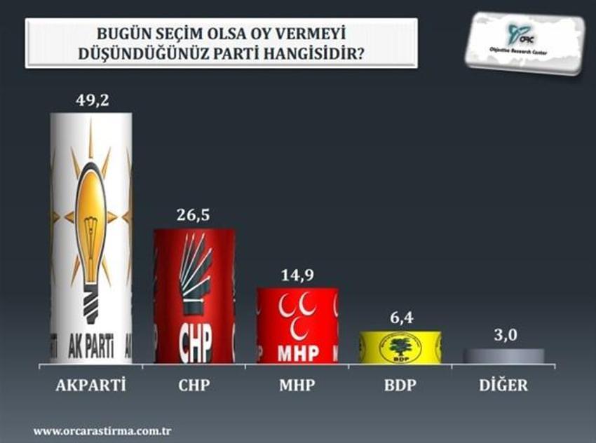 Dış politika ve son seçim anketi