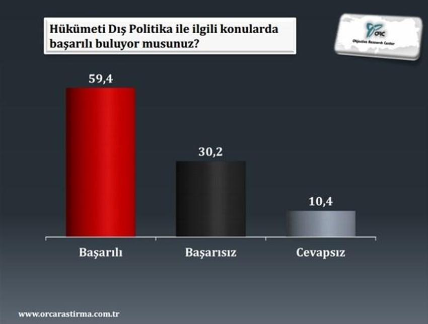 Dış politika ve son seçim anketi