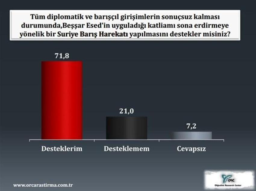 Dış politika ve son seçim anketi