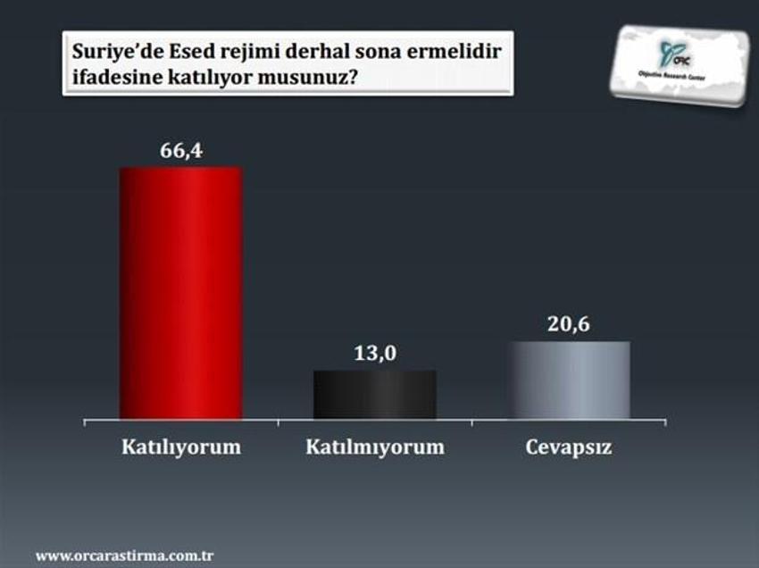 Dış politika ve son seçim anketi