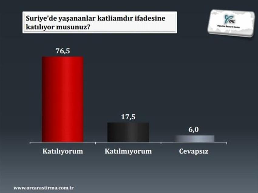 Dış politika ve son seçim anketi